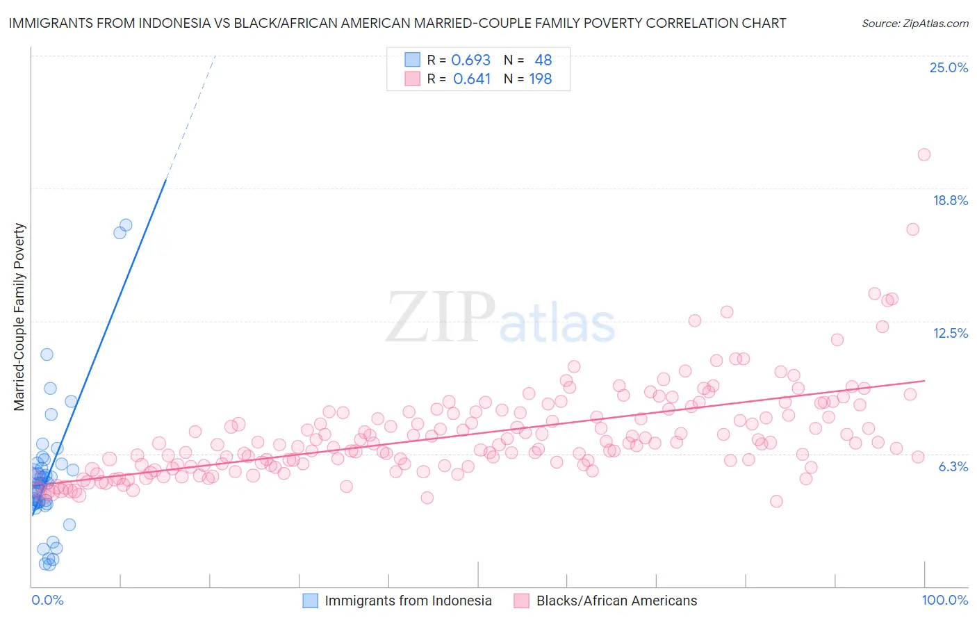Immigrants from Indonesia vs Black/African American Married-Couple Family Poverty