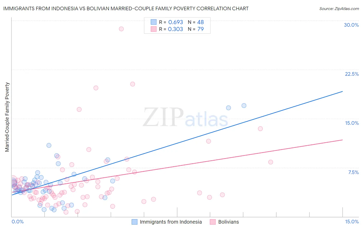 Immigrants from Indonesia vs Bolivian Married-Couple Family Poverty
