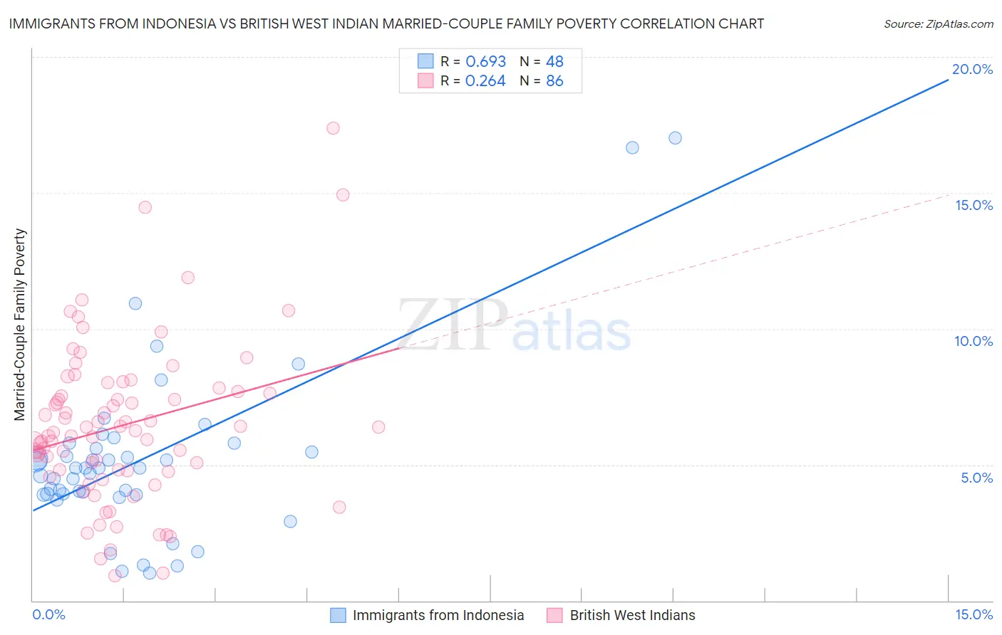 Immigrants from Indonesia vs British West Indian Married-Couple Family Poverty