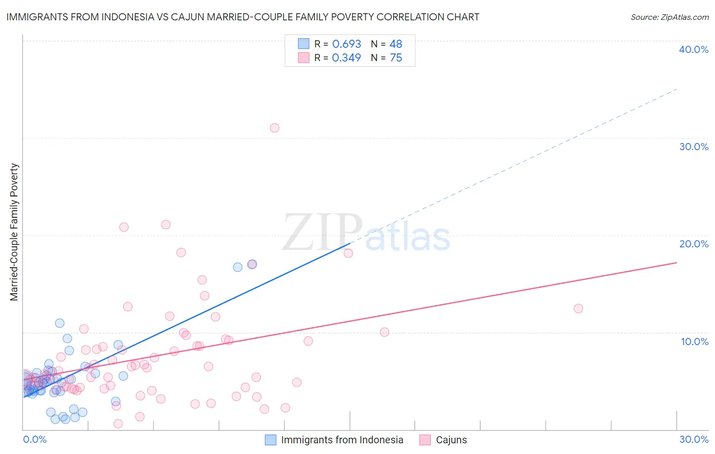 Immigrants from Indonesia vs Cajun Married-Couple Family Poverty