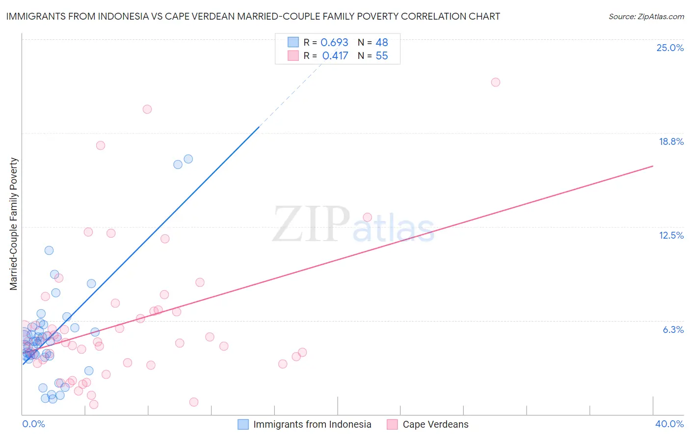 Immigrants from Indonesia vs Cape Verdean Married-Couple Family Poverty