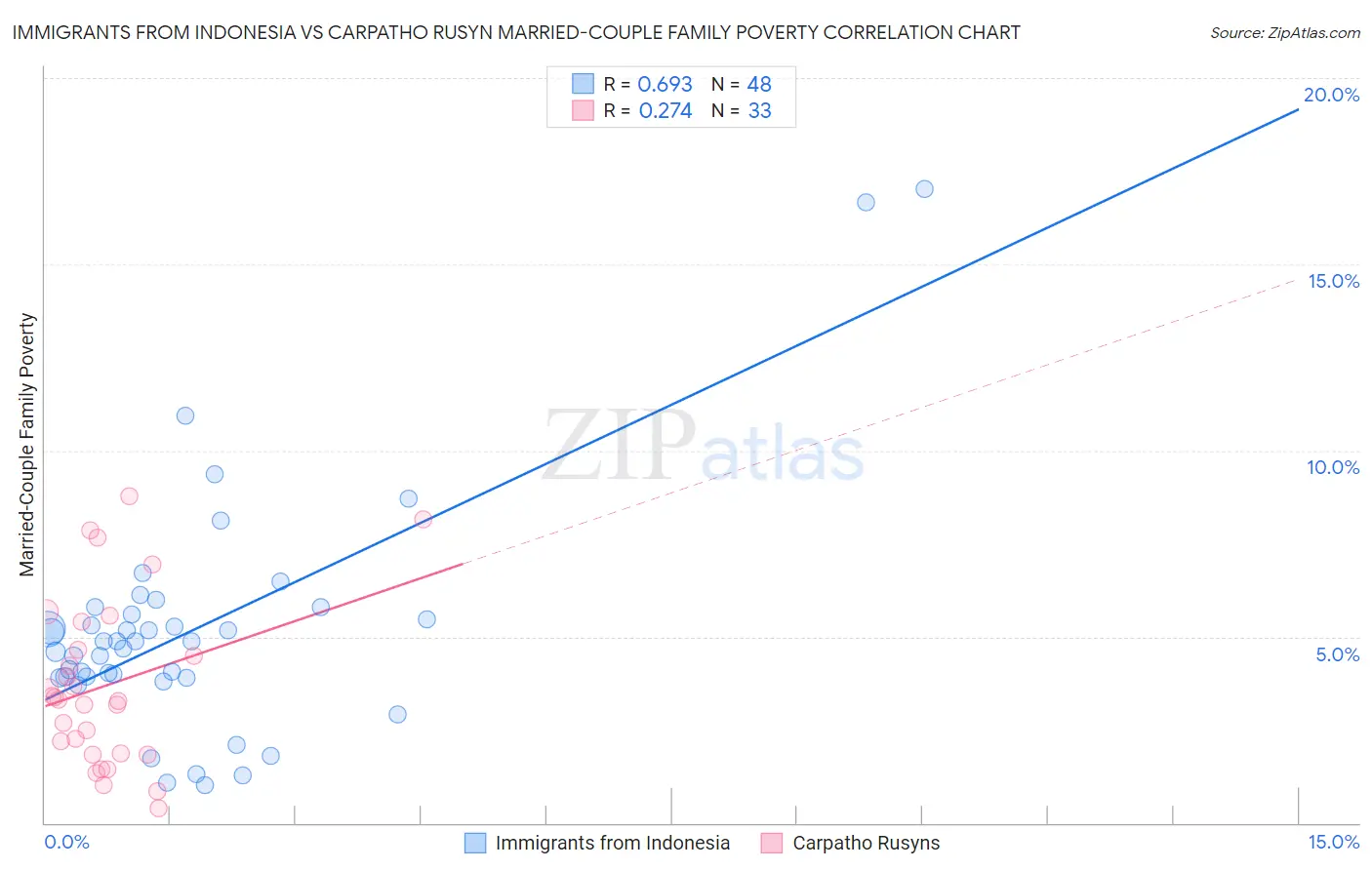 Immigrants from Indonesia vs Carpatho Rusyn Married-Couple Family Poverty