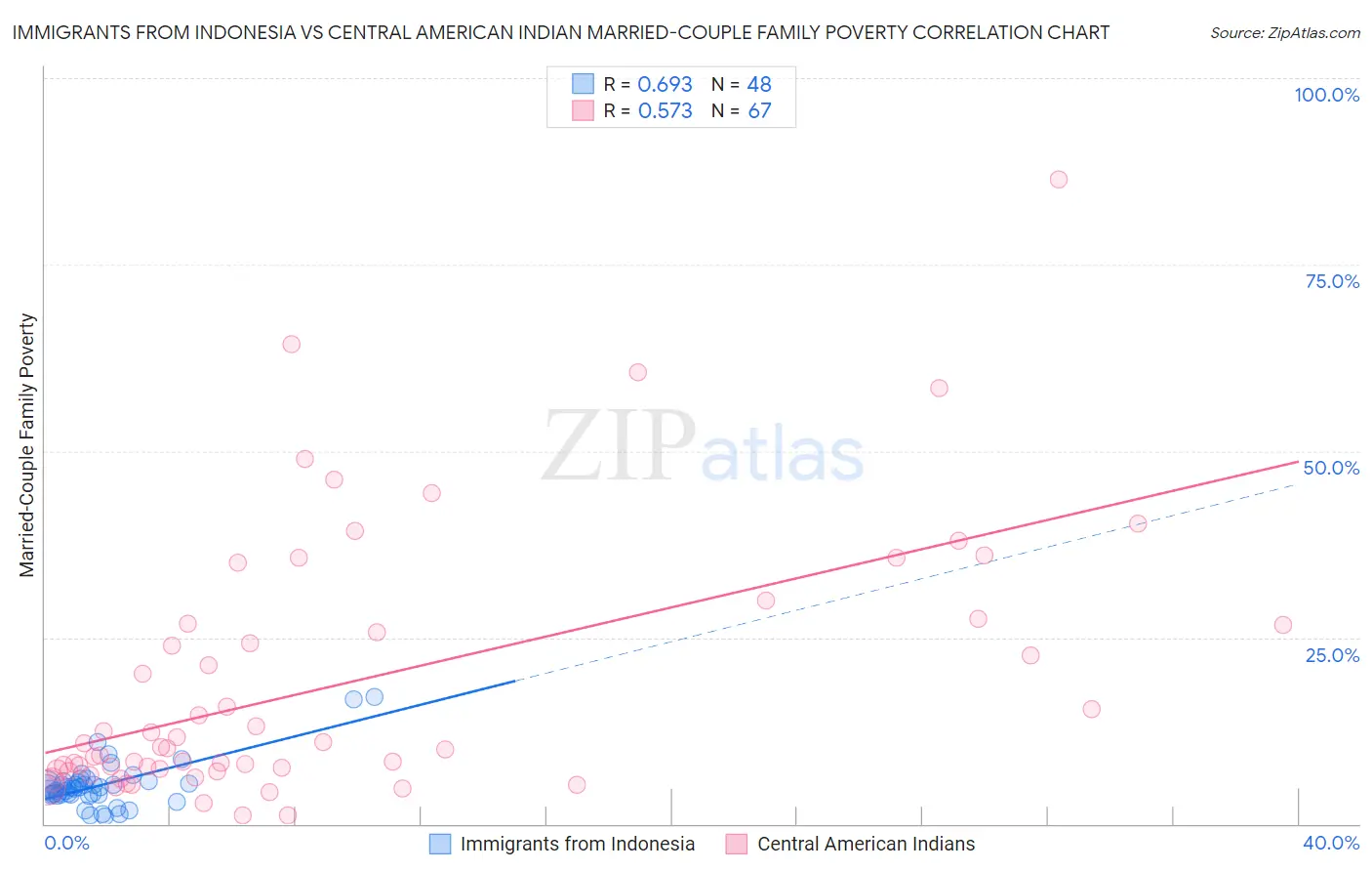 Immigrants from Indonesia vs Central American Indian Married-Couple Family Poverty