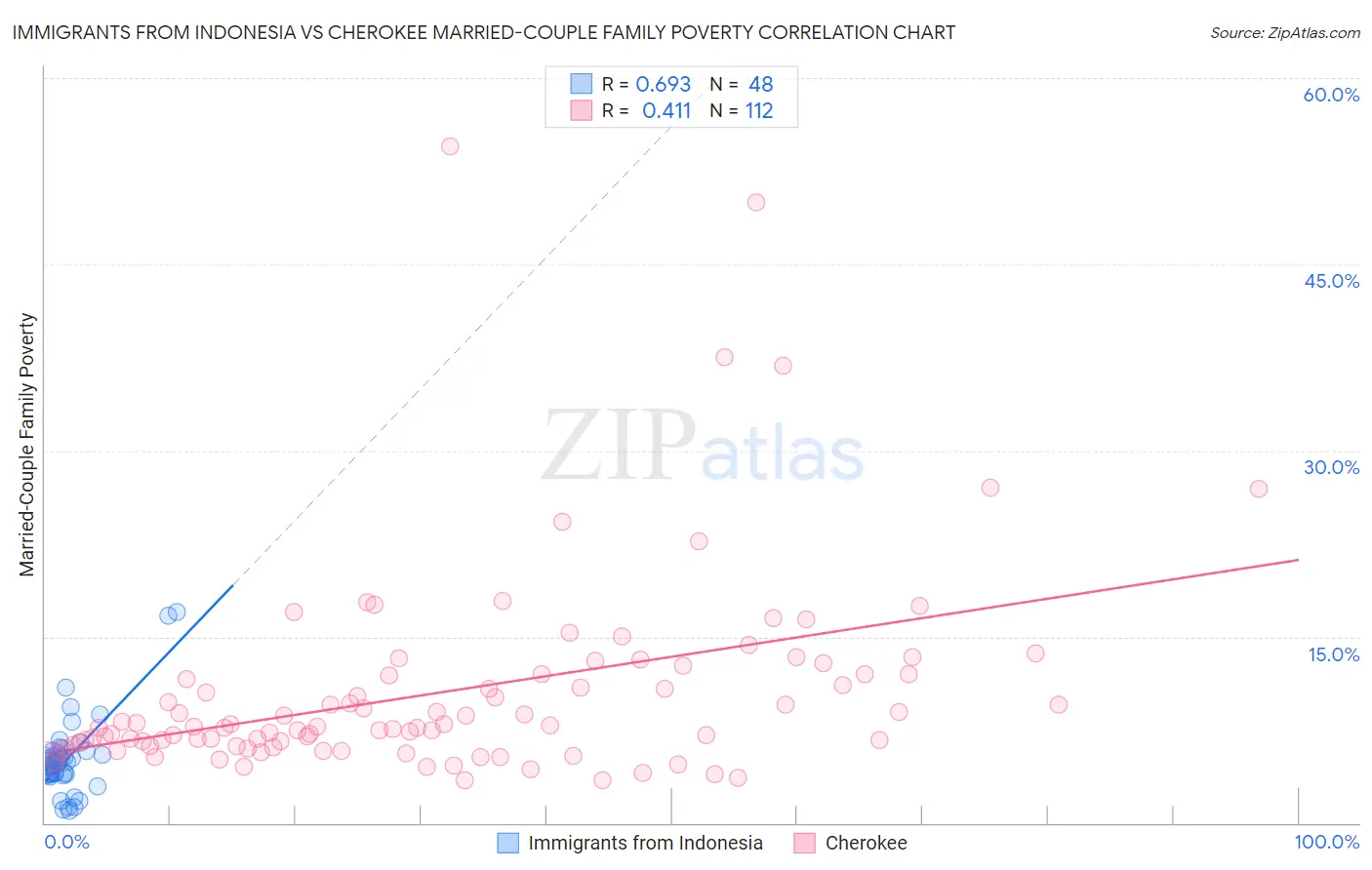 Immigrants from Indonesia vs Cherokee Married-Couple Family Poverty
