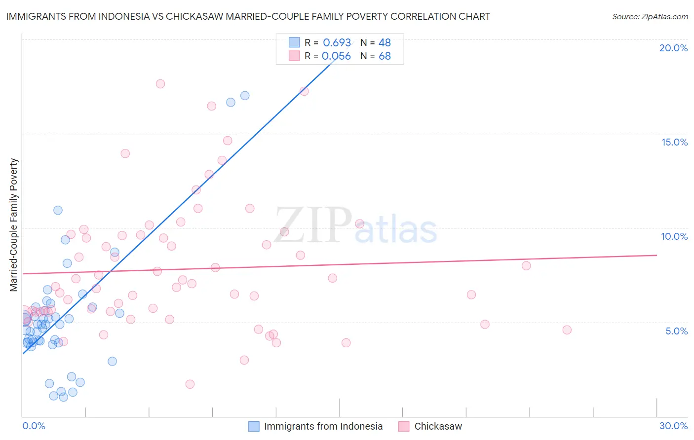 Immigrants from Indonesia vs Chickasaw Married-Couple Family Poverty
