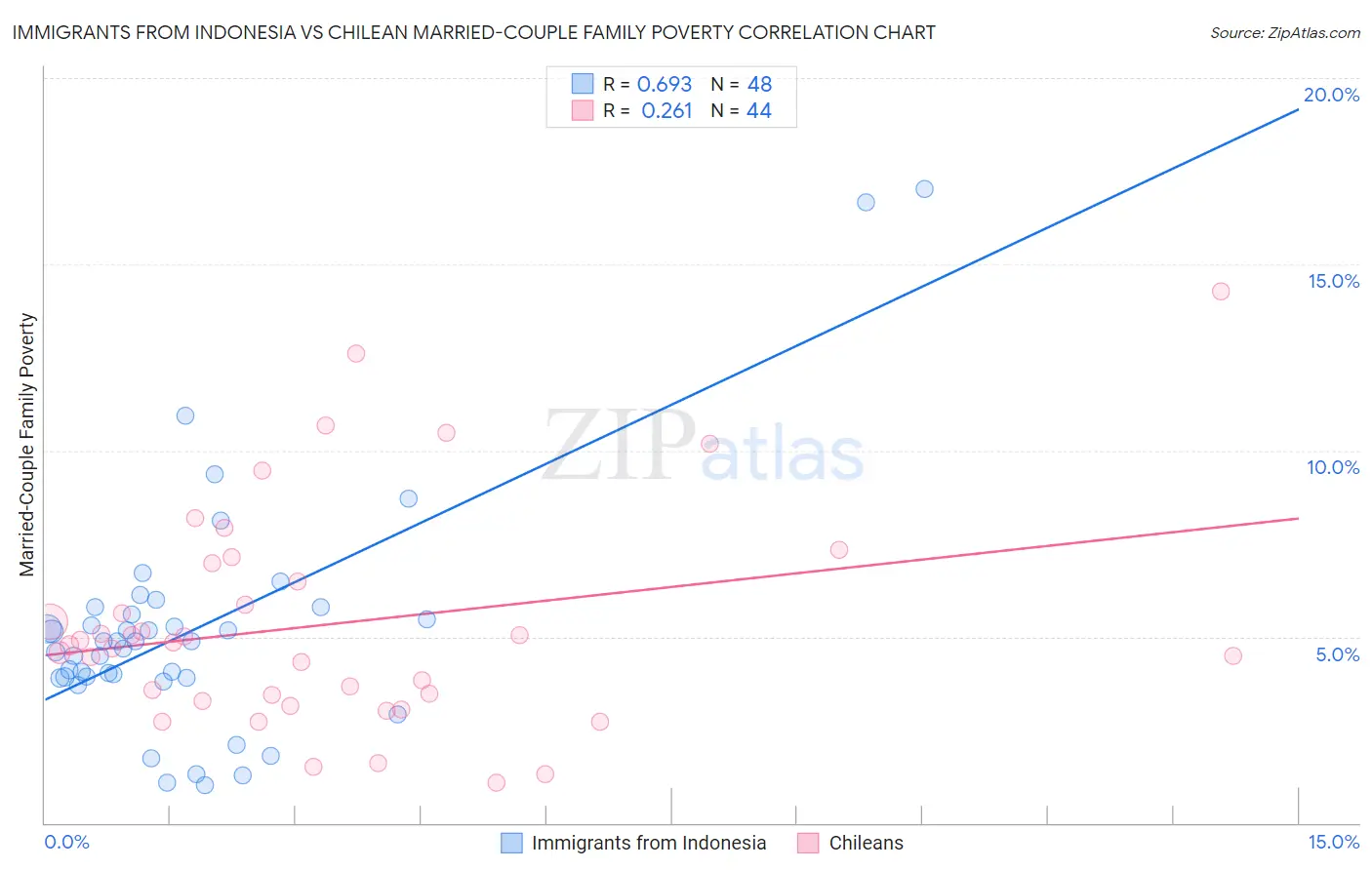 Immigrants from Indonesia vs Chilean Married-Couple Family Poverty