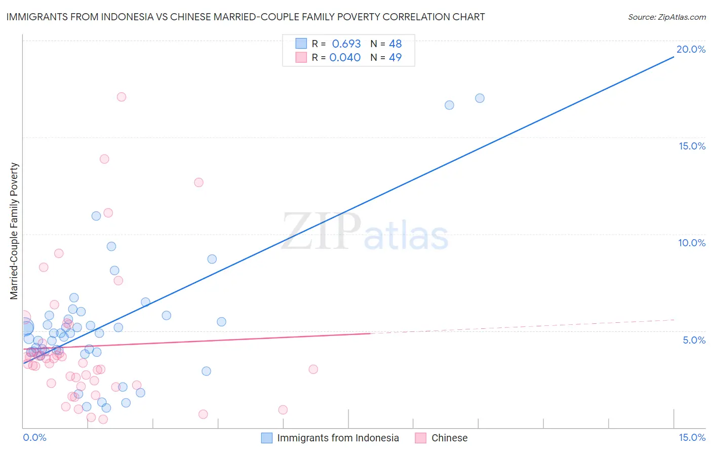 Immigrants from Indonesia vs Chinese Married-Couple Family Poverty