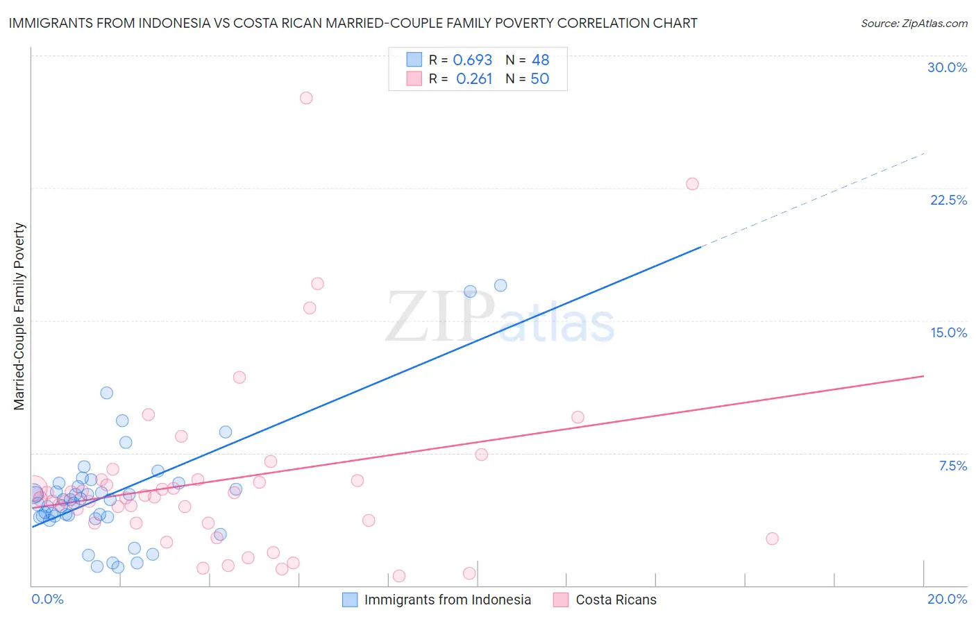 Immigrants from Indonesia vs Costa Rican Married-Couple Family Poverty