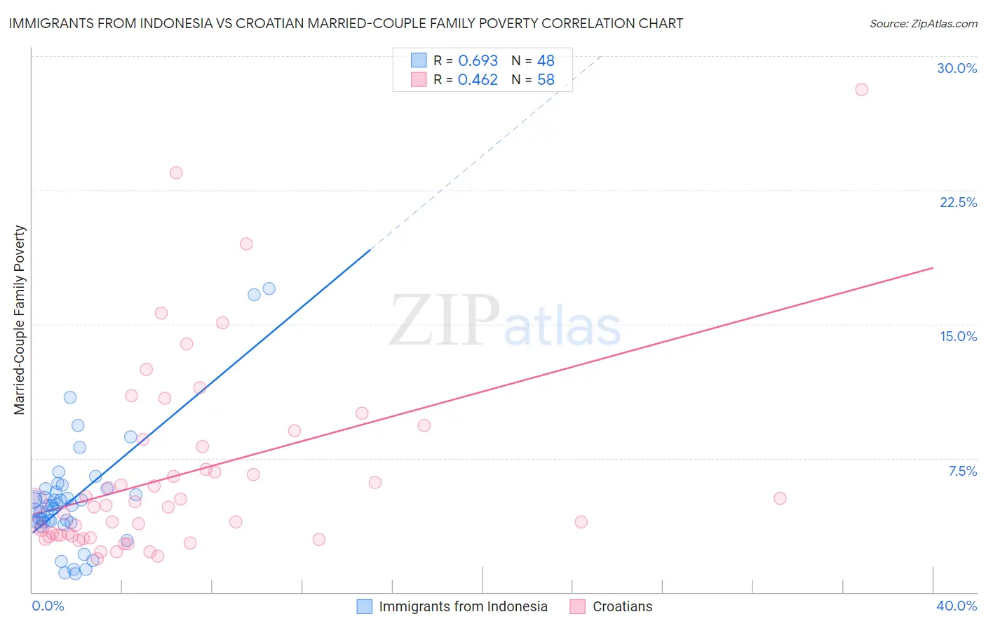 Immigrants from Indonesia vs Croatian Married-Couple Family Poverty