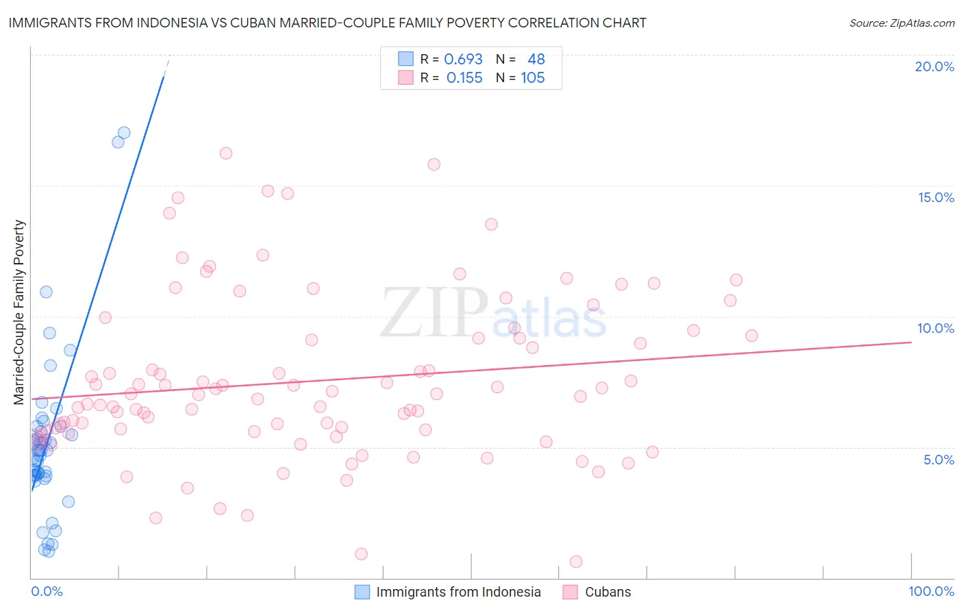 Immigrants from Indonesia vs Cuban Married-Couple Family Poverty