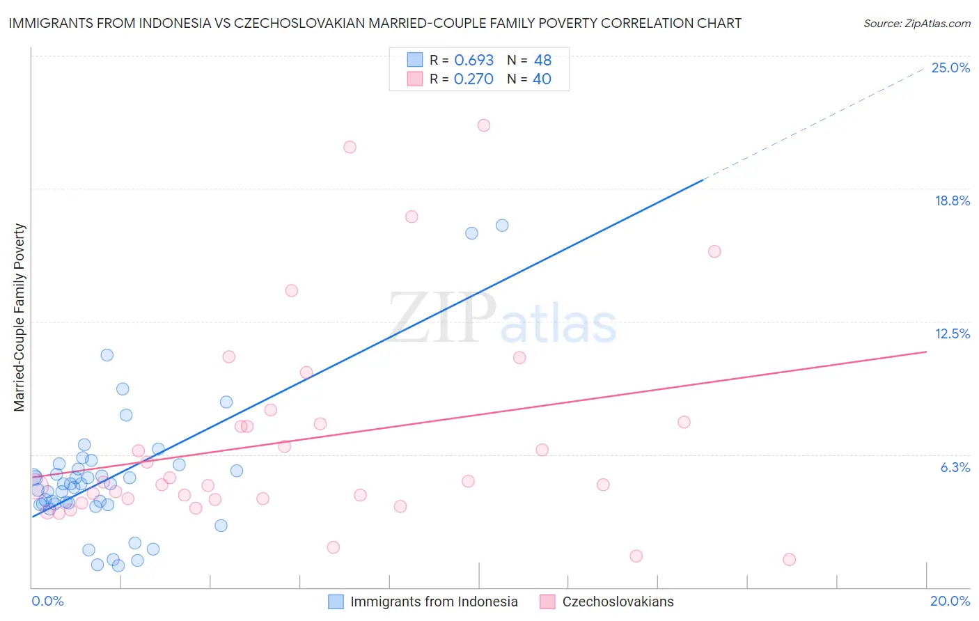 Immigrants from Indonesia vs Czechoslovakian Married-Couple Family Poverty