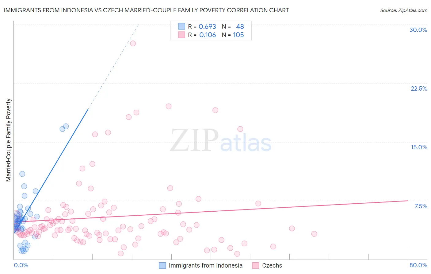 Immigrants from Indonesia vs Czech Married-Couple Family Poverty