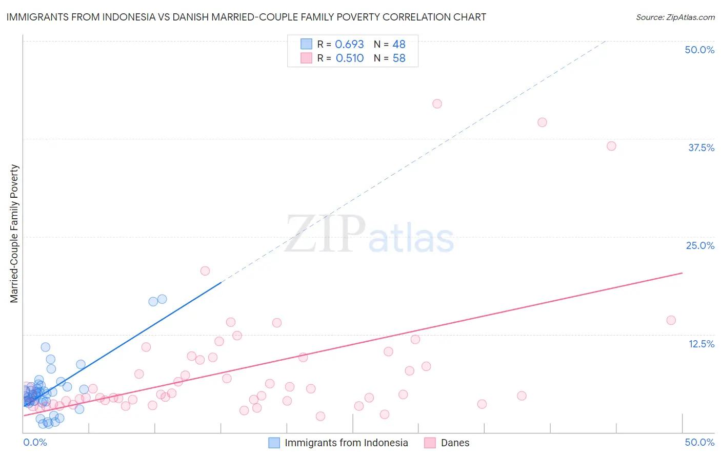 Immigrants from Indonesia vs Danish Married-Couple Family Poverty