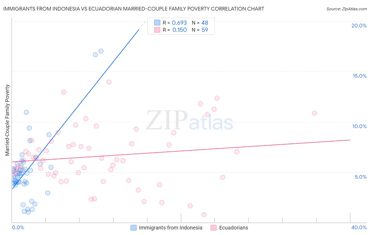 Immigrants from Indonesia vs Ecuadorian Married-Couple Family Poverty