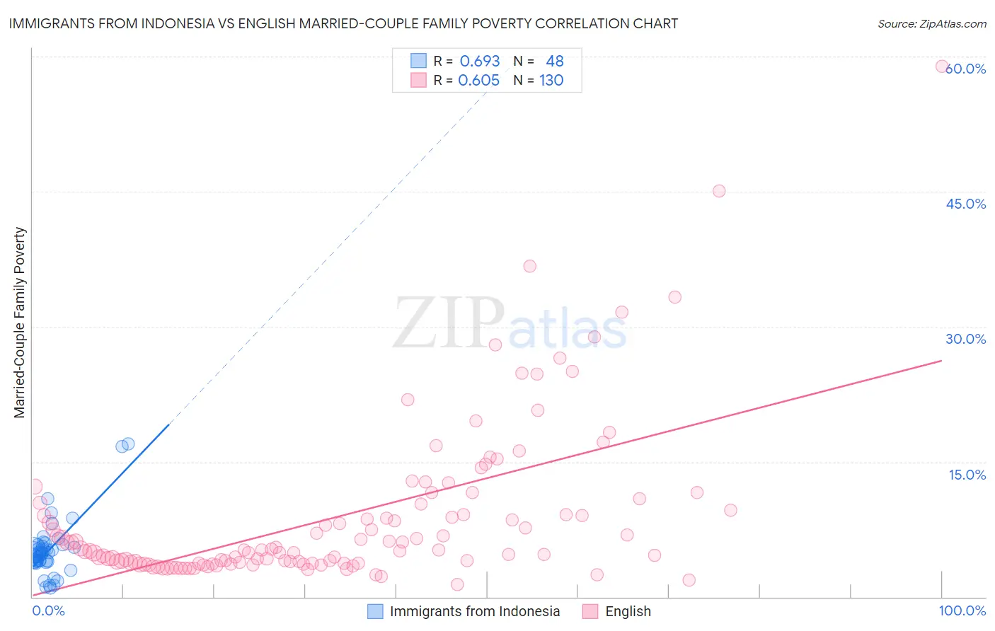 Immigrants from Indonesia vs English Married-Couple Family Poverty