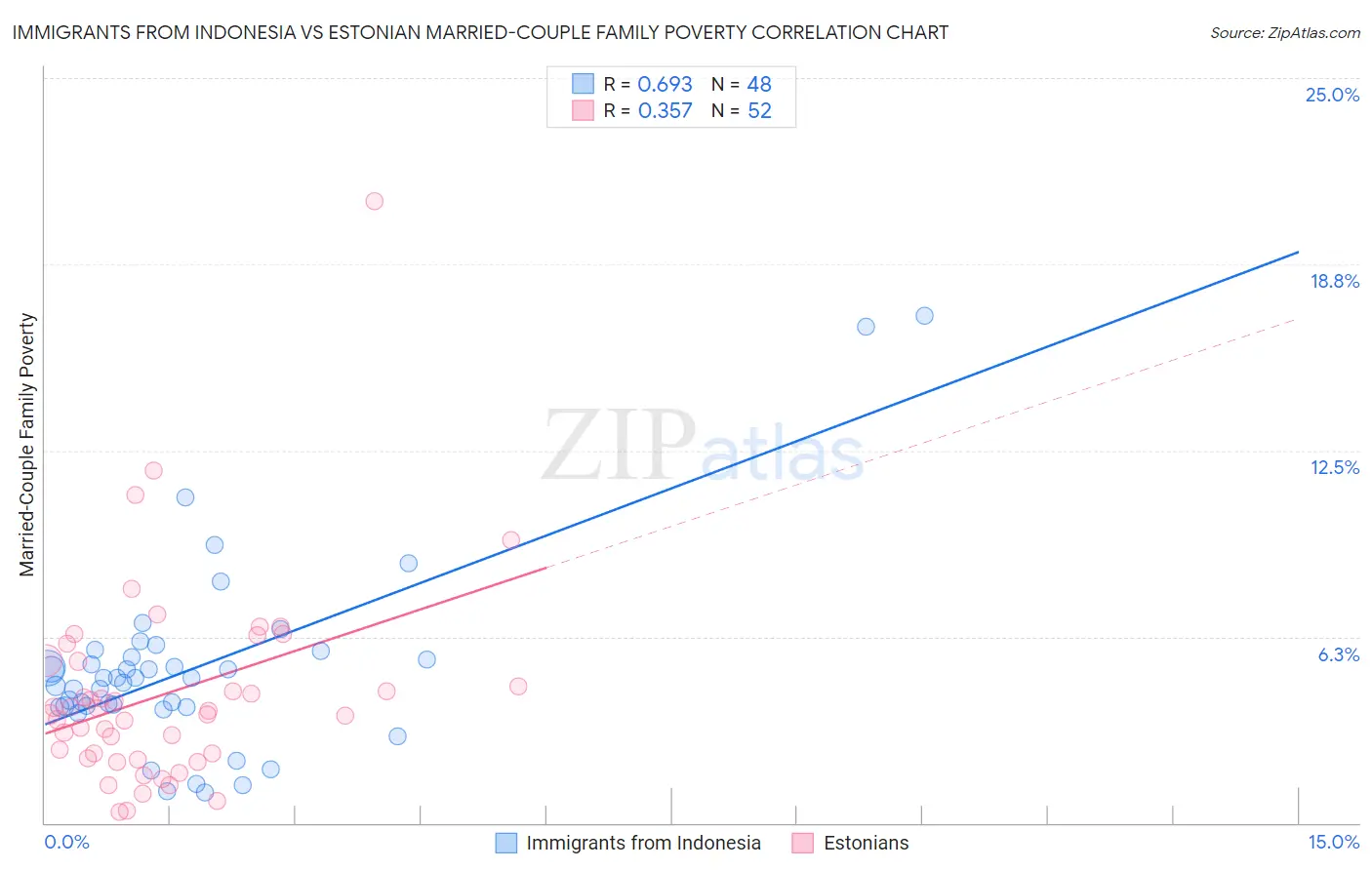 Immigrants from Indonesia vs Estonian Married-Couple Family Poverty