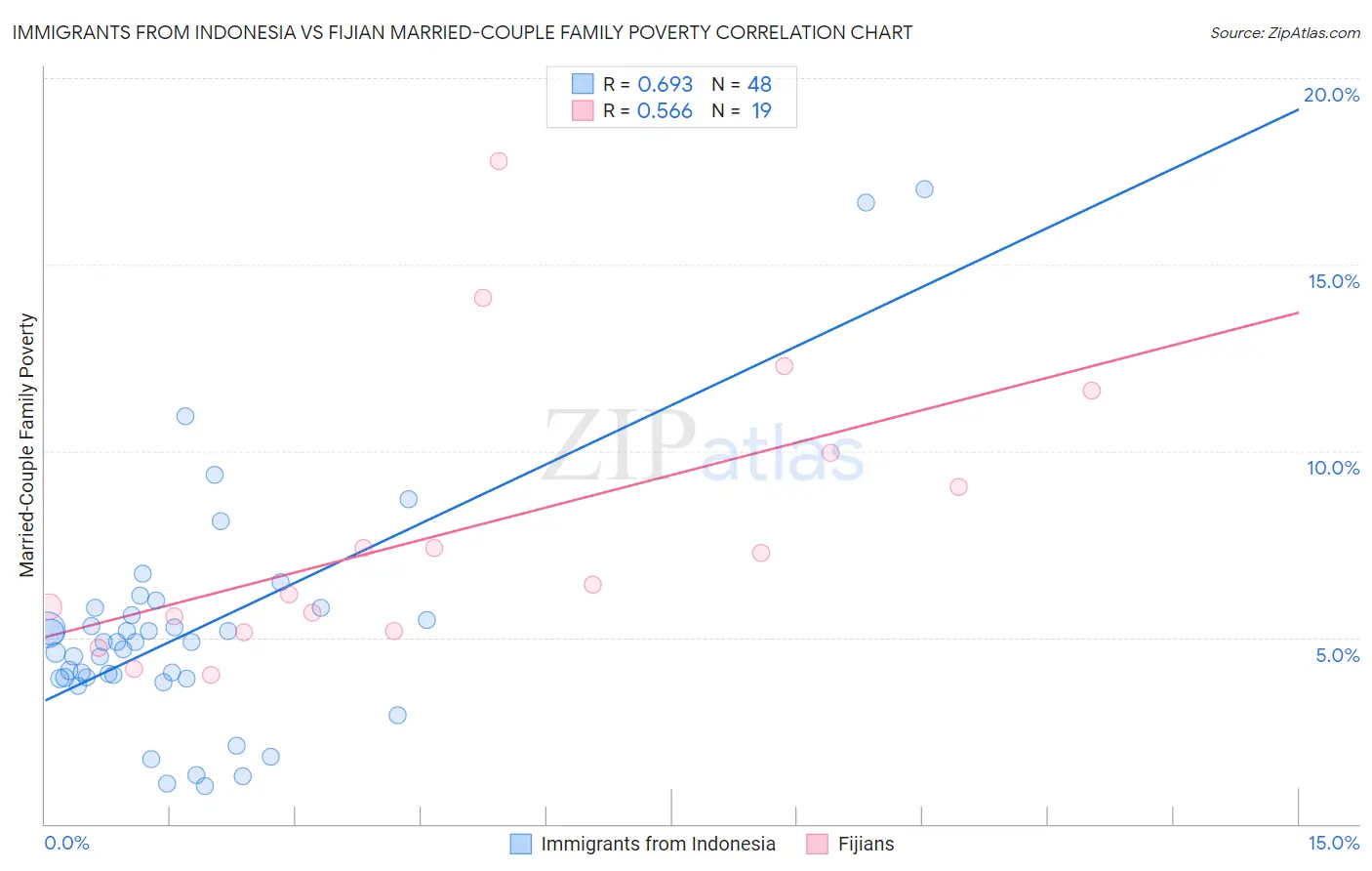 Immigrants from Indonesia vs Fijian Married-Couple Family Poverty