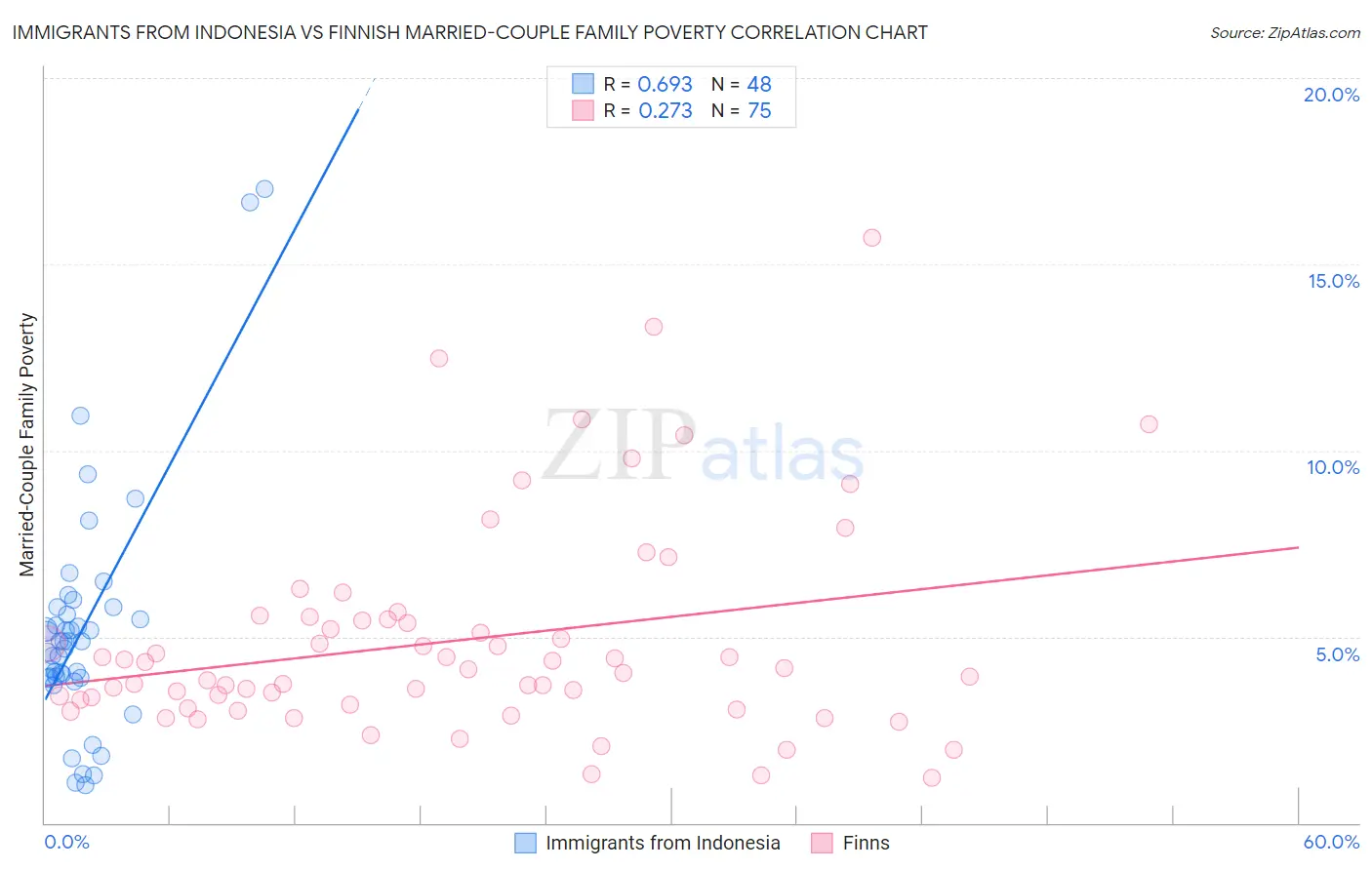 Immigrants from Indonesia vs Finnish Married-Couple Family Poverty