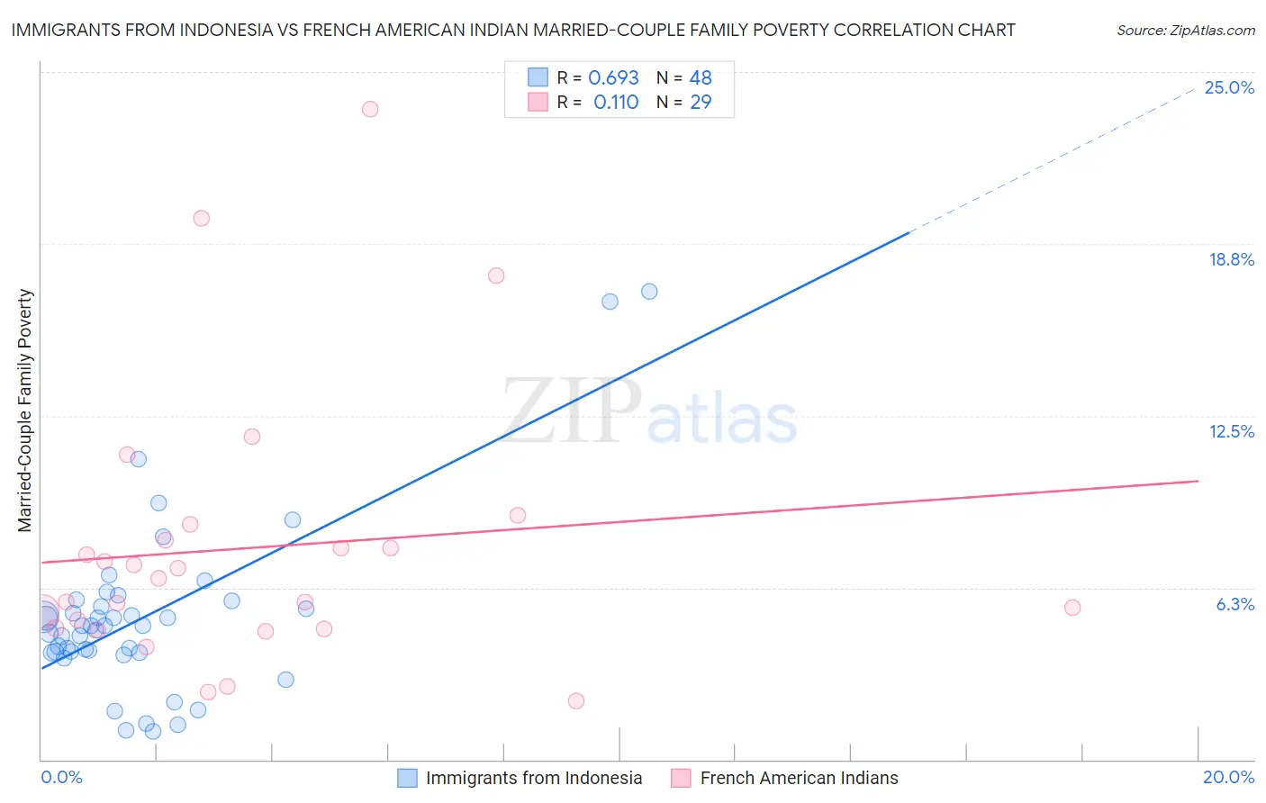 Immigrants from Indonesia vs French American Indian Married-Couple Family Poverty