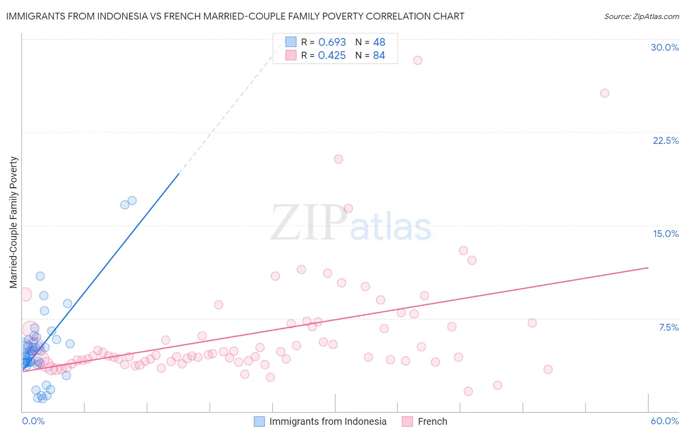 Immigrants from Indonesia vs French Married-Couple Family Poverty