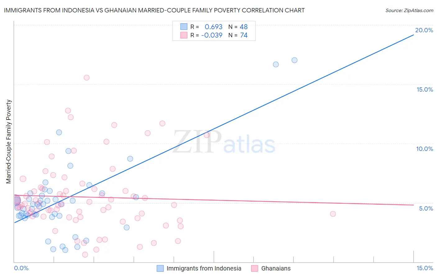 Immigrants from Indonesia vs Ghanaian Married-Couple Family Poverty