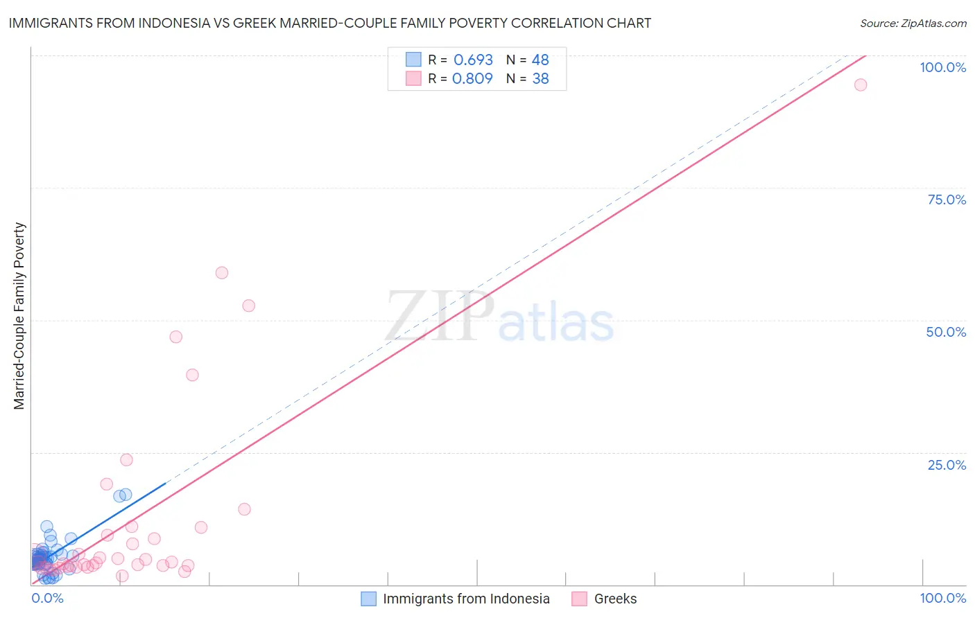 Immigrants from Indonesia vs Greek Married-Couple Family Poverty