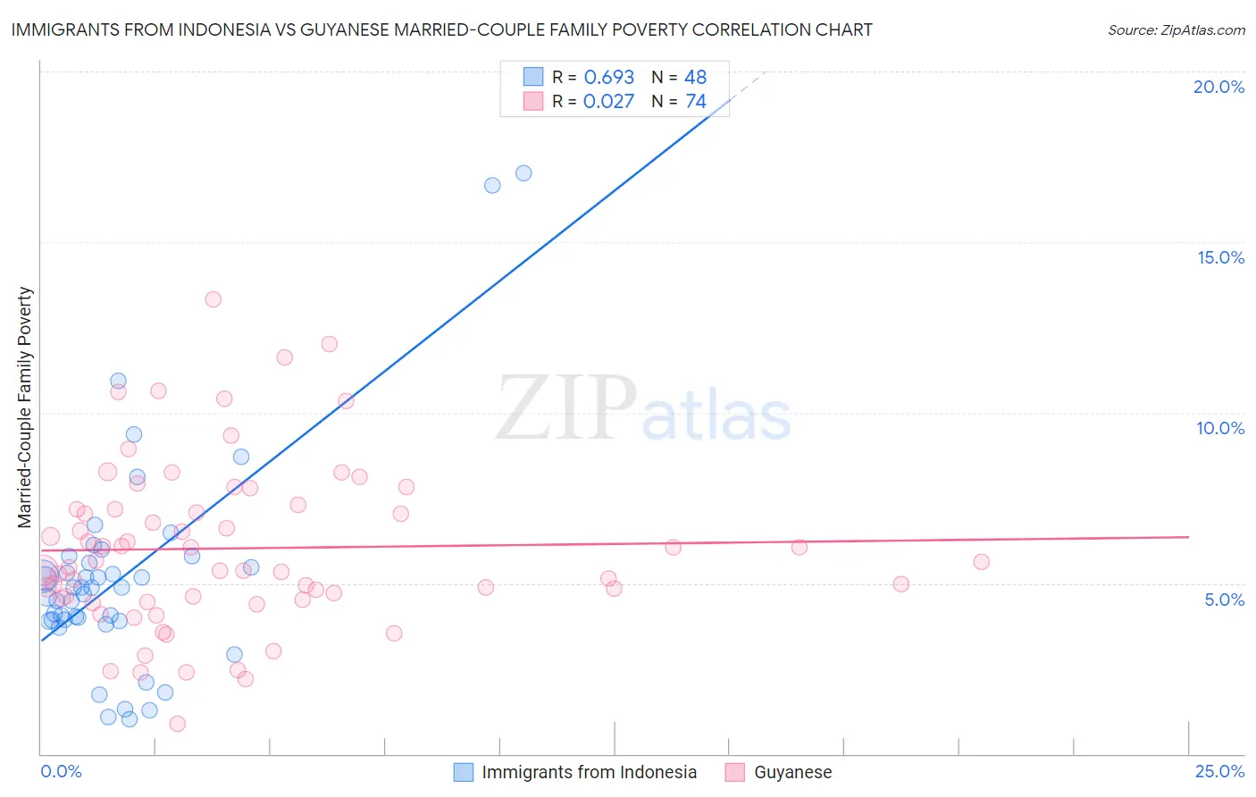 Immigrants from Indonesia vs Guyanese Married-Couple Family Poverty
