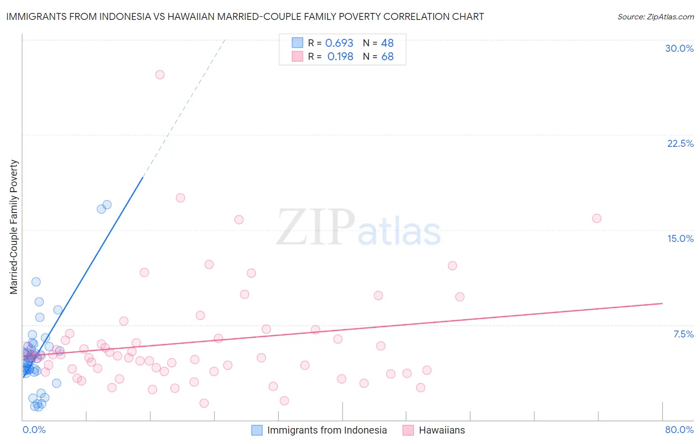 Immigrants from Indonesia vs Hawaiian Married-Couple Family Poverty