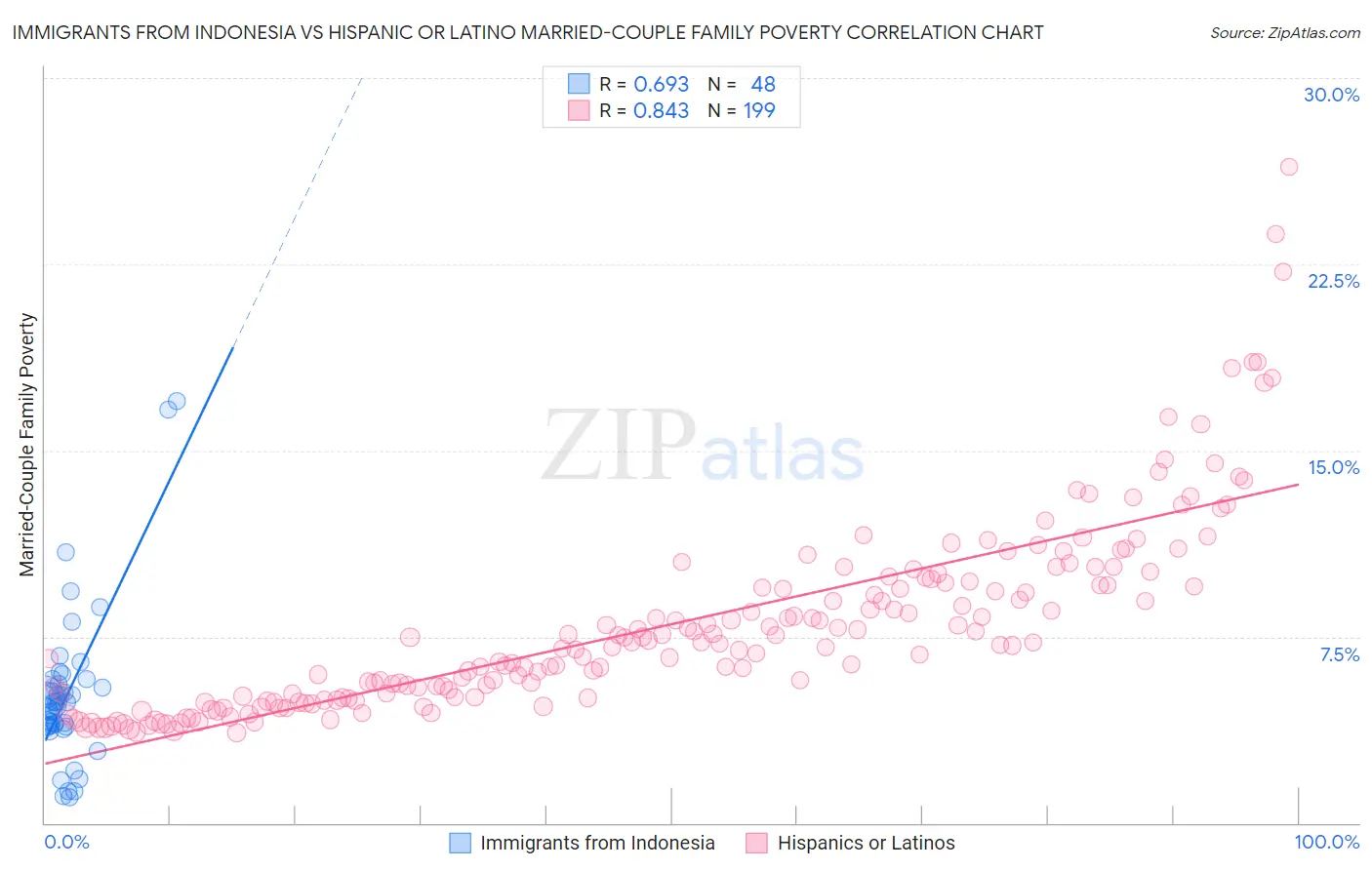 Immigrants from Indonesia vs Hispanic or Latino Married-Couple Family Poverty