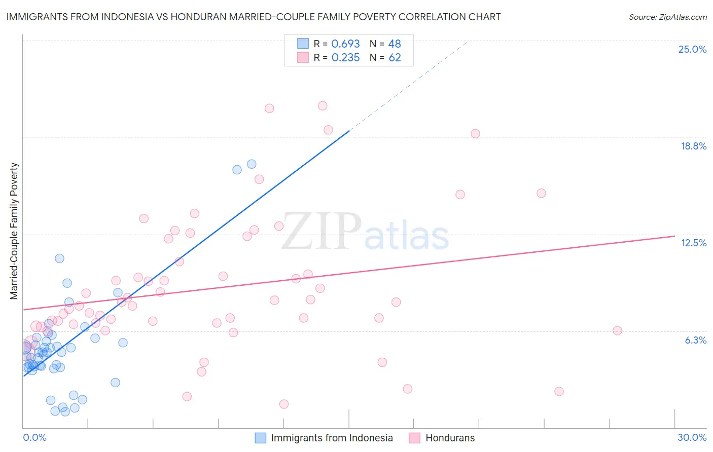 Immigrants from Indonesia vs Honduran Married-Couple Family Poverty