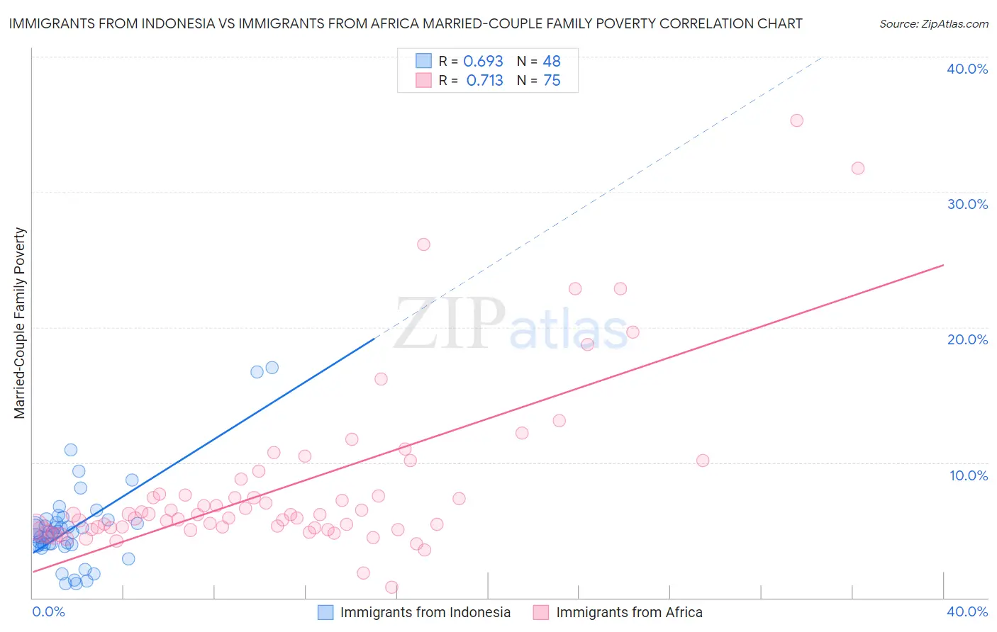 Immigrants from Indonesia vs Immigrants from Africa Married-Couple Family Poverty