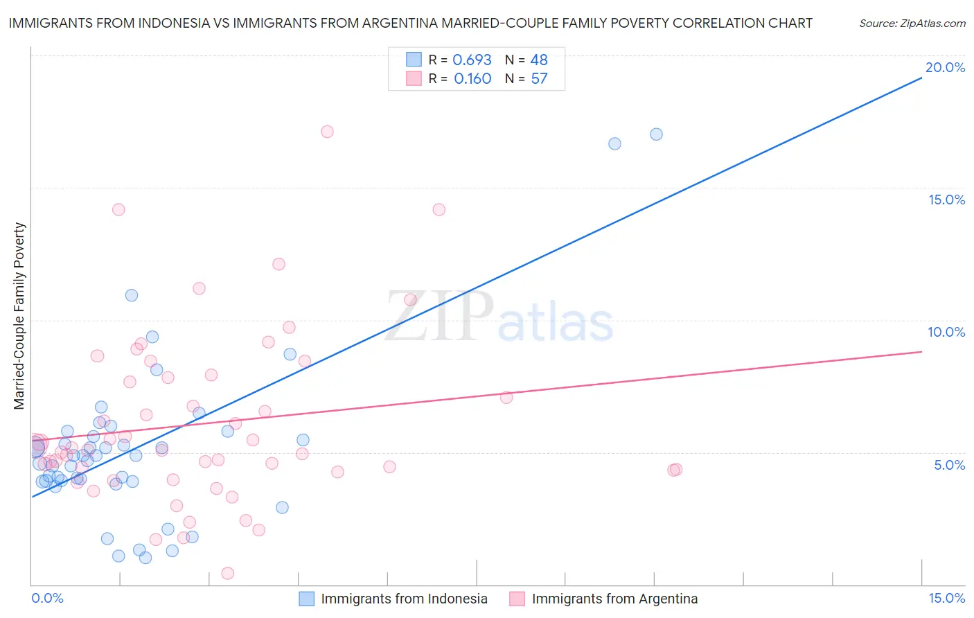 Immigrants from Indonesia vs Immigrants from Argentina Married-Couple Family Poverty