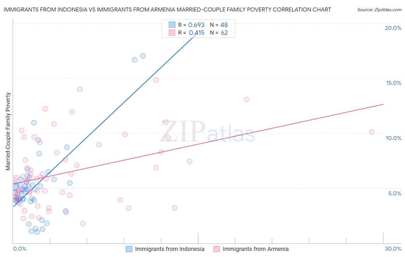 Immigrants from Indonesia vs Immigrants from Armenia Married-Couple Family Poverty