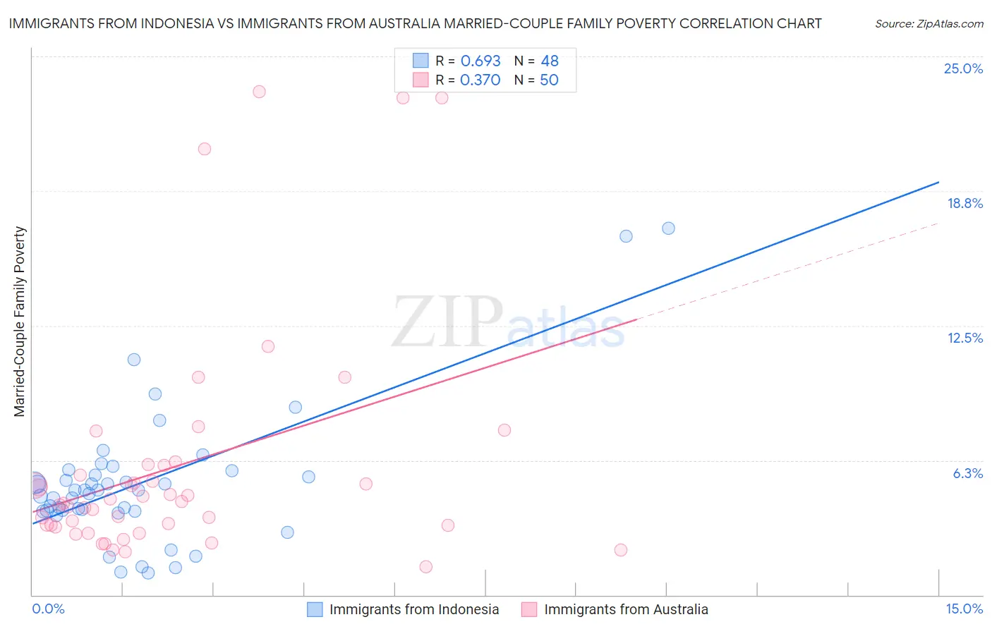 Immigrants from Indonesia vs Immigrants from Australia Married-Couple Family Poverty