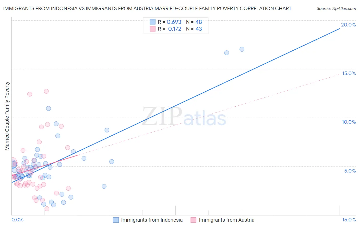 Immigrants from Indonesia vs Immigrants from Austria Married-Couple Family Poverty