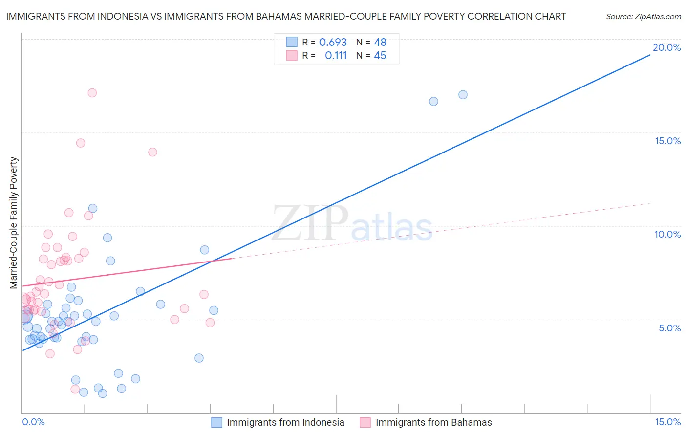 Immigrants from Indonesia vs Immigrants from Bahamas Married-Couple Family Poverty