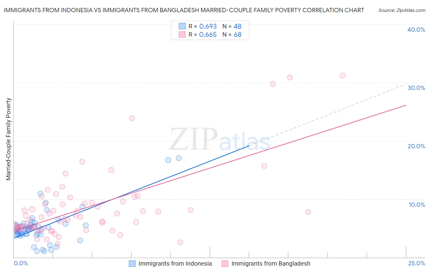 Immigrants from Indonesia vs Immigrants from Bangladesh Married-Couple Family Poverty