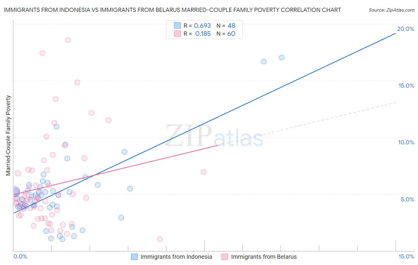 Immigrants from Indonesia vs Immigrants from Belarus Married-Couple Family Poverty