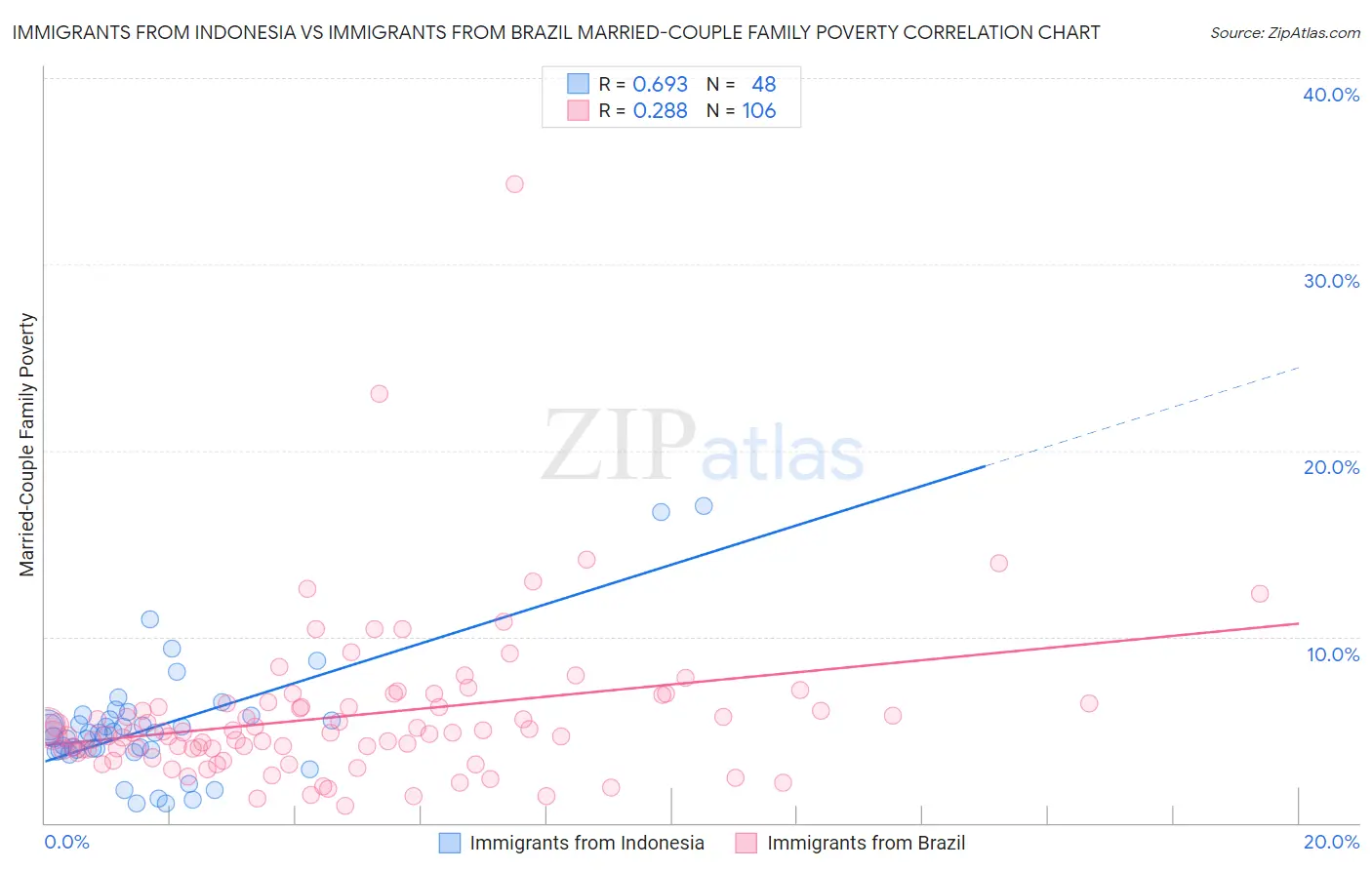 Immigrants from Indonesia vs Immigrants from Brazil Married-Couple Family Poverty