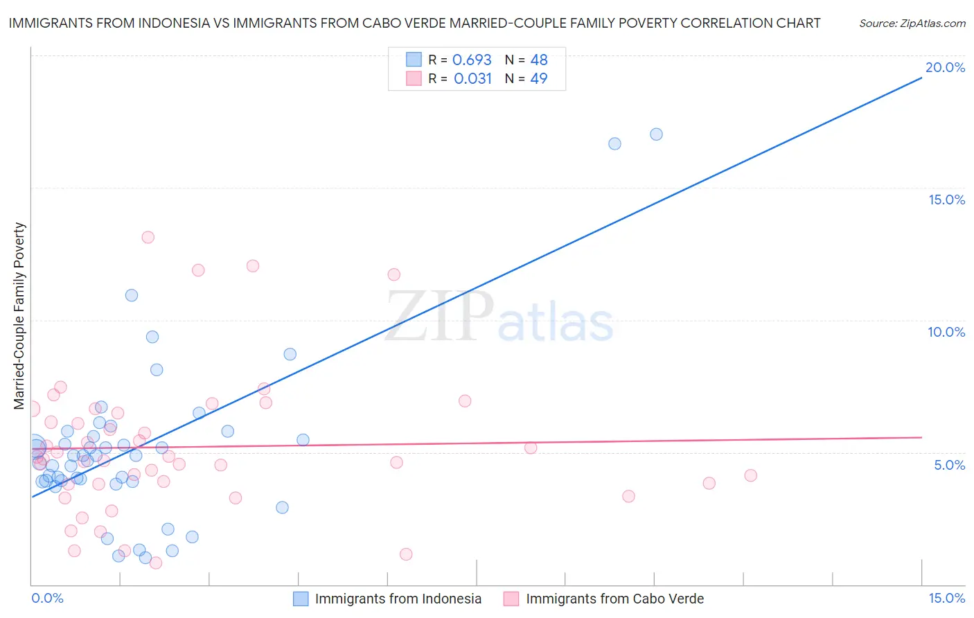 Immigrants from Indonesia vs Immigrants from Cabo Verde Married-Couple Family Poverty