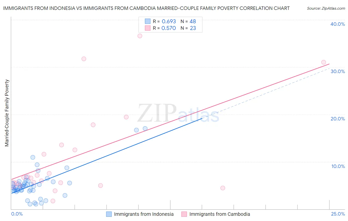 Immigrants from Indonesia vs Immigrants from Cambodia Married-Couple Family Poverty