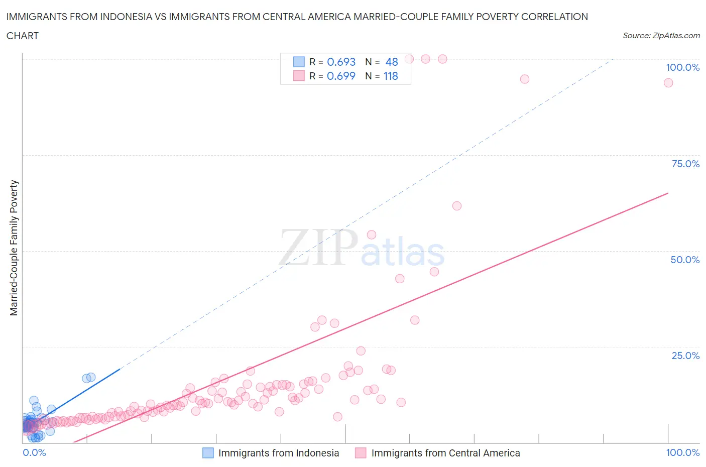 Immigrants from Indonesia vs Immigrants from Central America Married-Couple Family Poverty