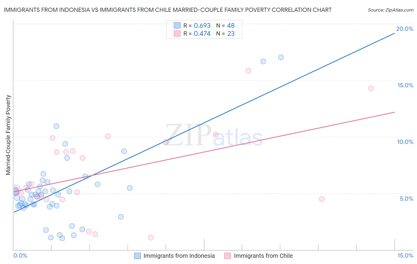 Immigrants from Indonesia vs Immigrants from Chile Married-Couple Family Poverty