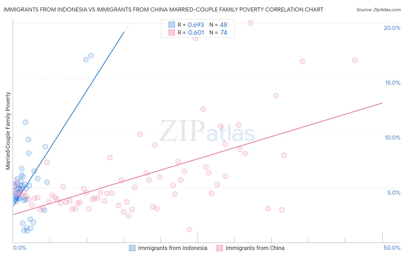 Immigrants from Indonesia vs Immigrants from China Married-Couple Family Poverty