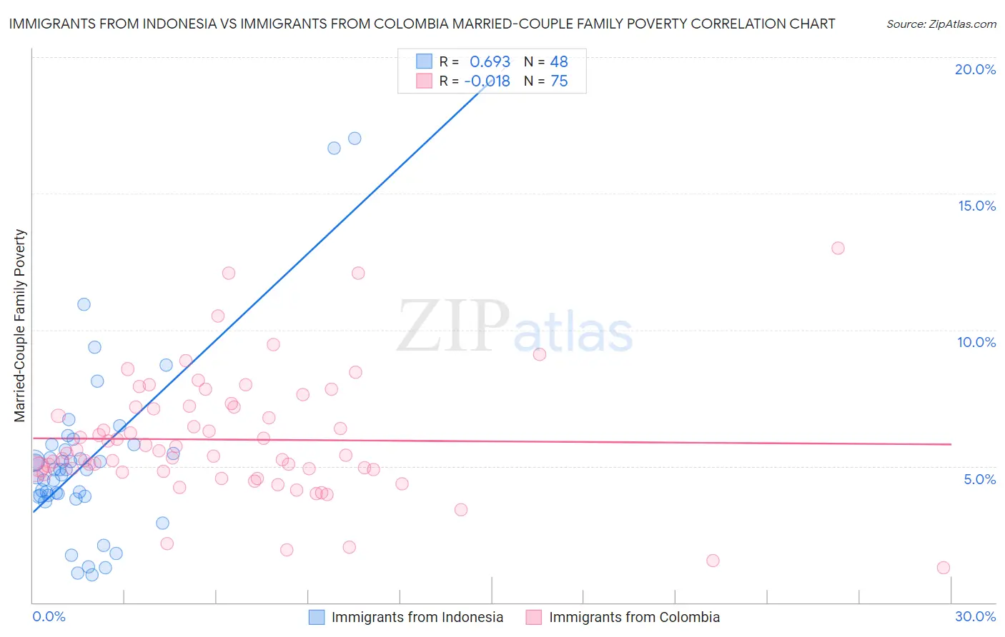 Immigrants from Indonesia vs Immigrants from Colombia Married-Couple Family Poverty