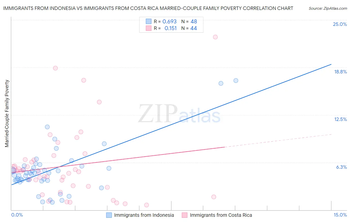 Immigrants from Indonesia vs Immigrants from Costa Rica Married-Couple Family Poverty