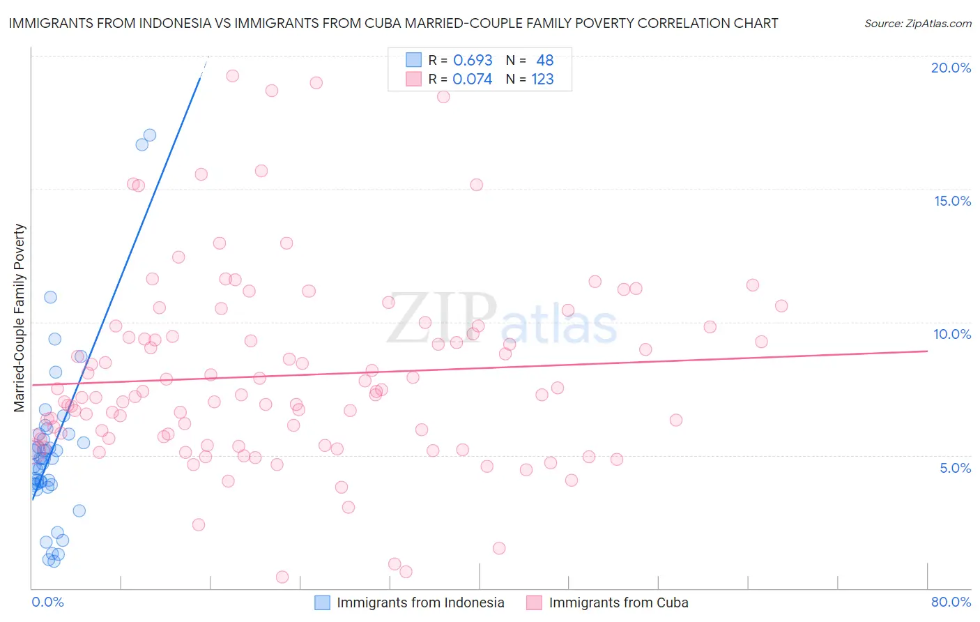 Immigrants from Indonesia vs Immigrants from Cuba Married-Couple Family Poverty