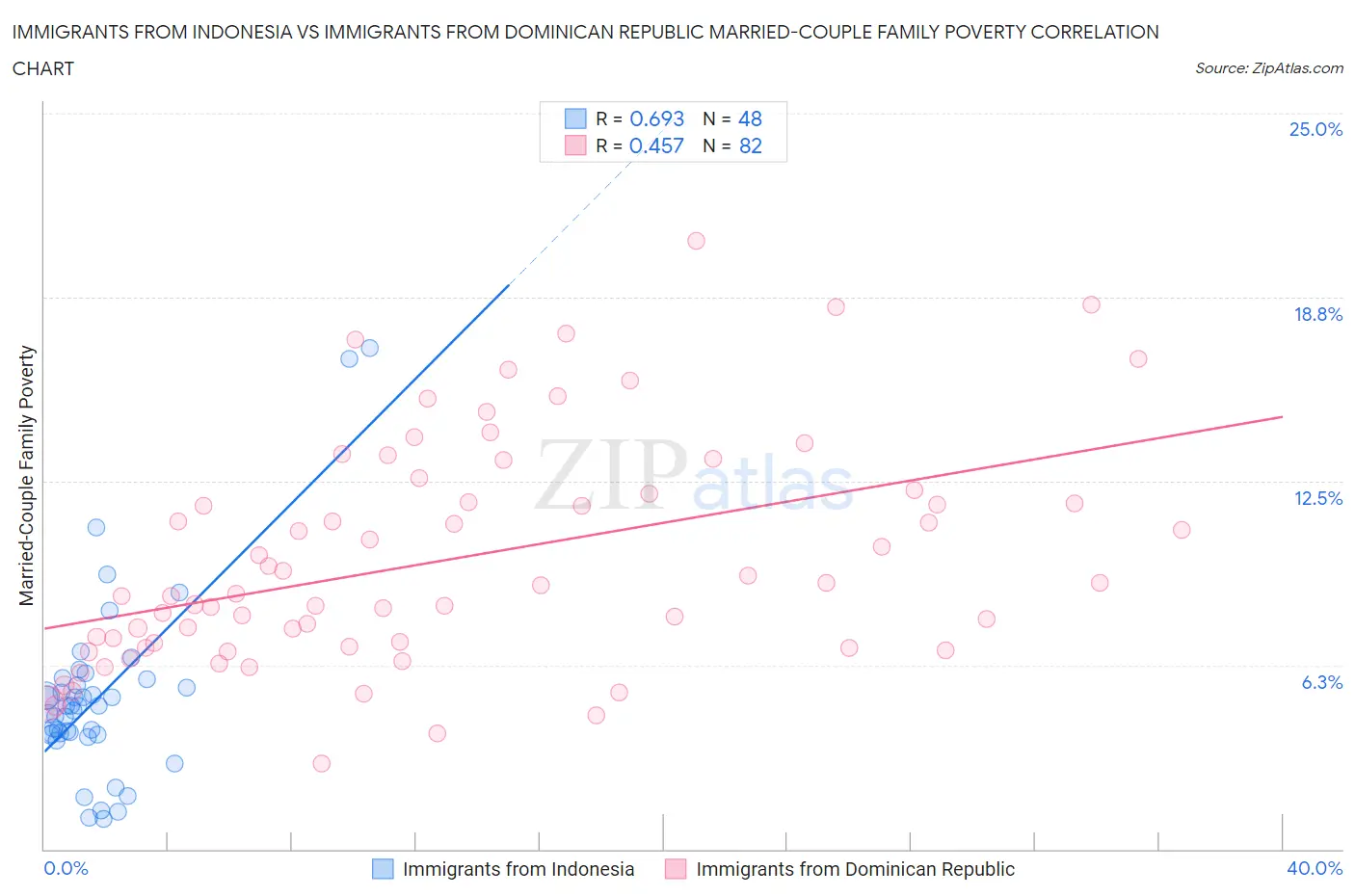 Immigrants from Indonesia vs Immigrants from Dominican Republic Married-Couple Family Poverty