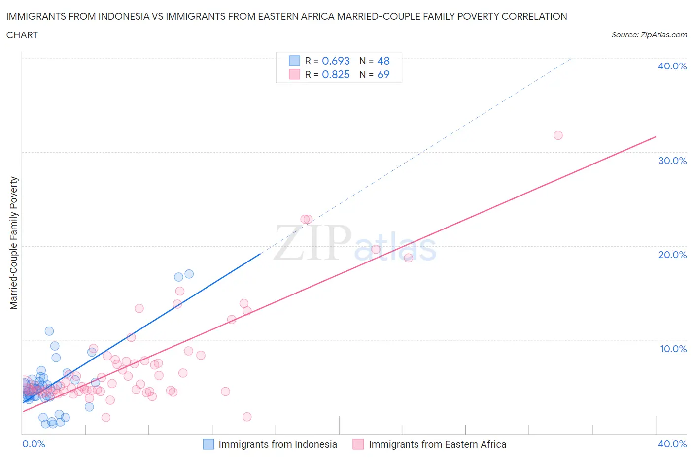Immigrants from Indonesia vs Immigrants from Eastern Africa Married-Couple Family Poverty