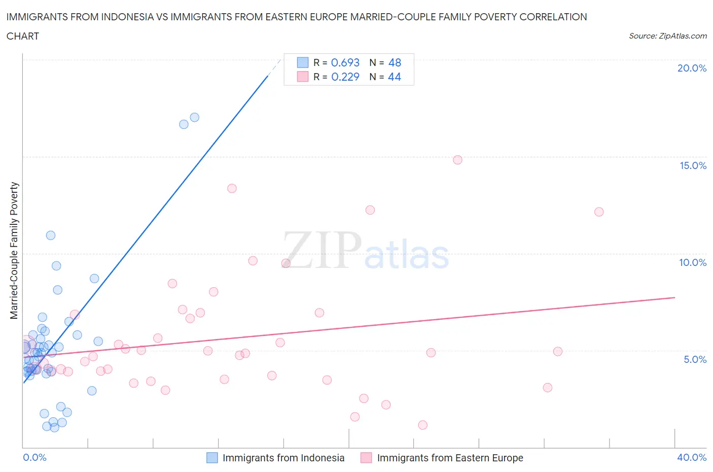 Immigrants from Indonesia vs Immigrants from Eastern Europe Married-Couple Family Poverty